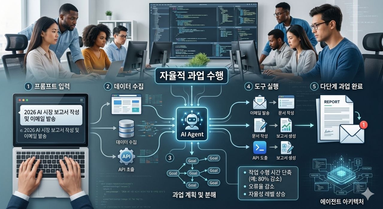 에이전틱 AI가 목표 분해와 도구 호출을 통해 자율적으로 과업을 수행하는 구조를 보여주는 이미지