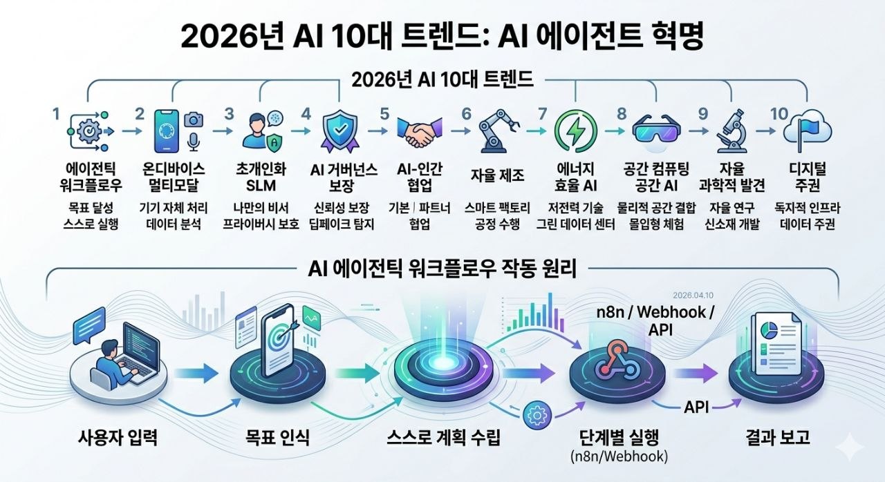 2026년 AI 10대 트렌드와 AI 에이전트 워크플로우 인포그래픽