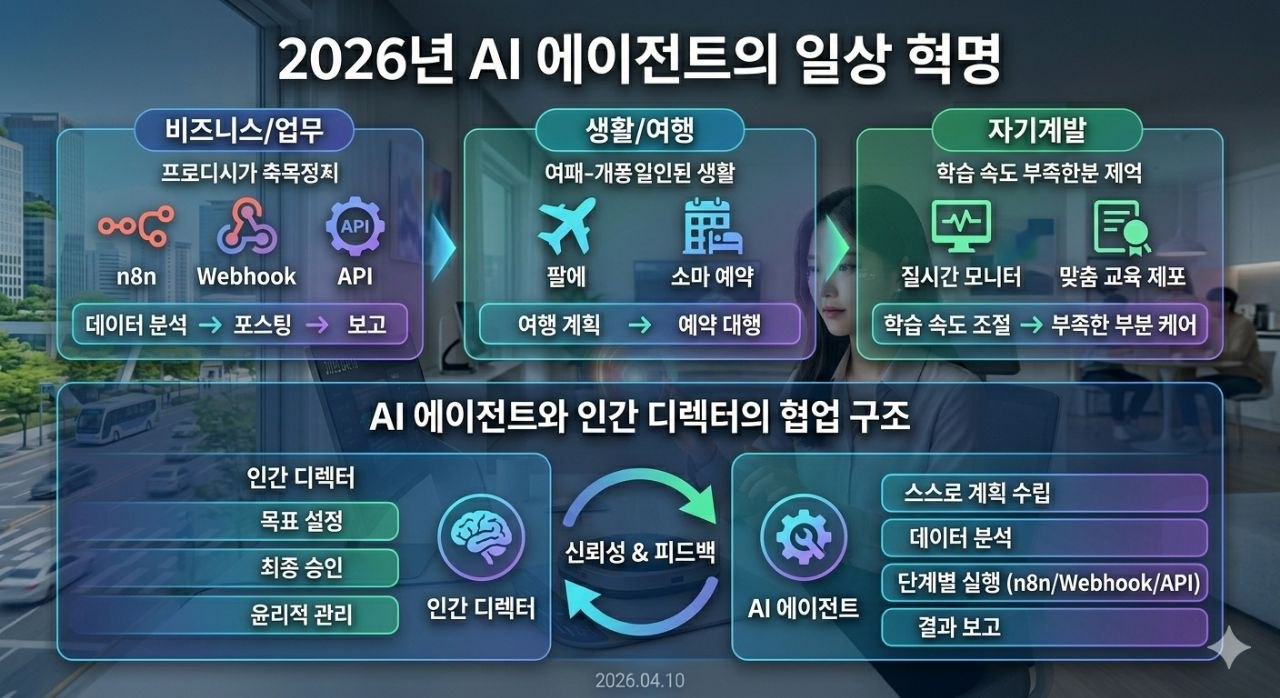 AI 에이전트와 인간 디렉터의 협업 구조 및 일상 혁명 인포그래픽
