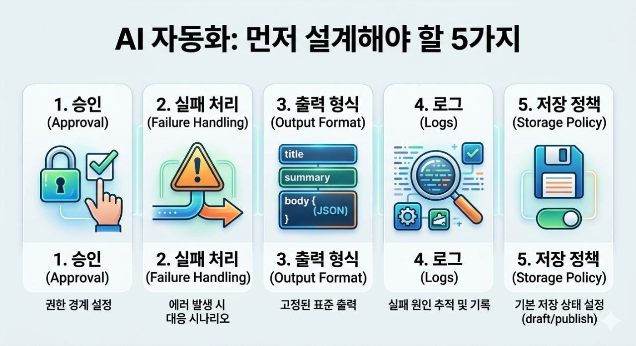 AI 자동화에서 가장 먼저 설계해야 할 5가지: 승인, 실패 처리, 출력 형식, 로그, 저장 정책