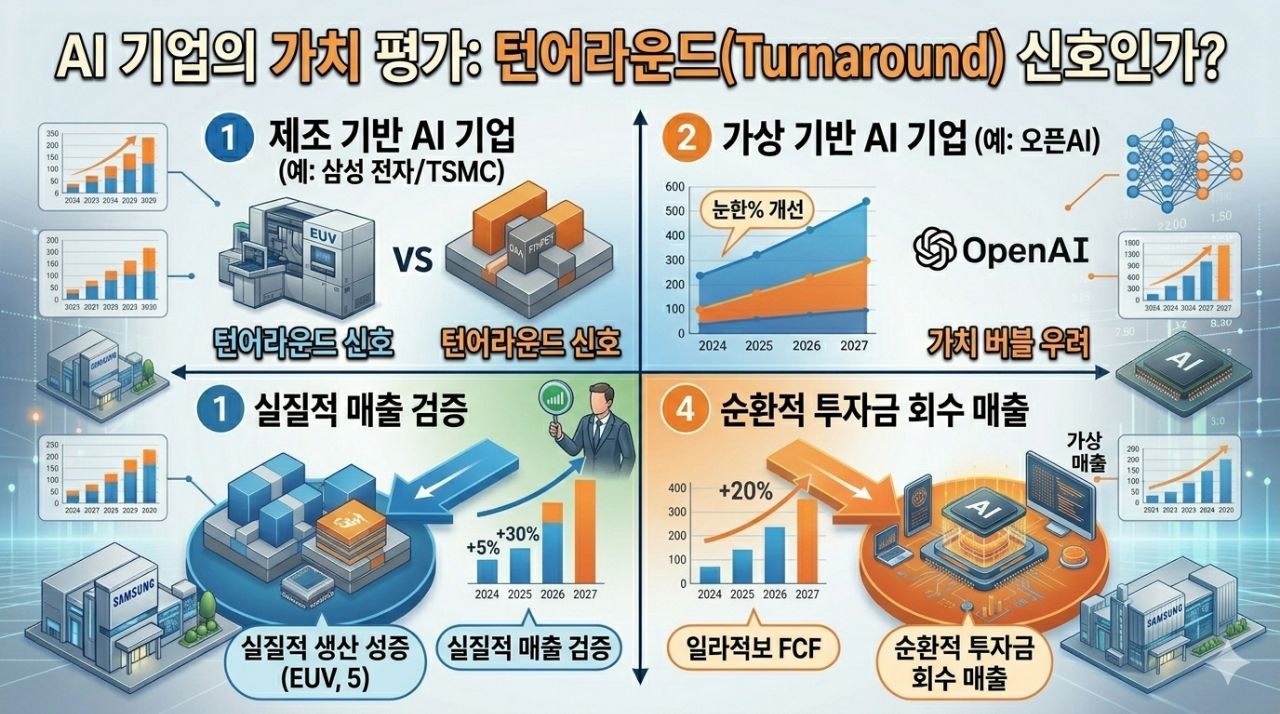 제조 기반 AI 기업과 가상 기반 AI 기업의 가치평가 및 FCF 검증 포인트를 비교한 인포그래픽