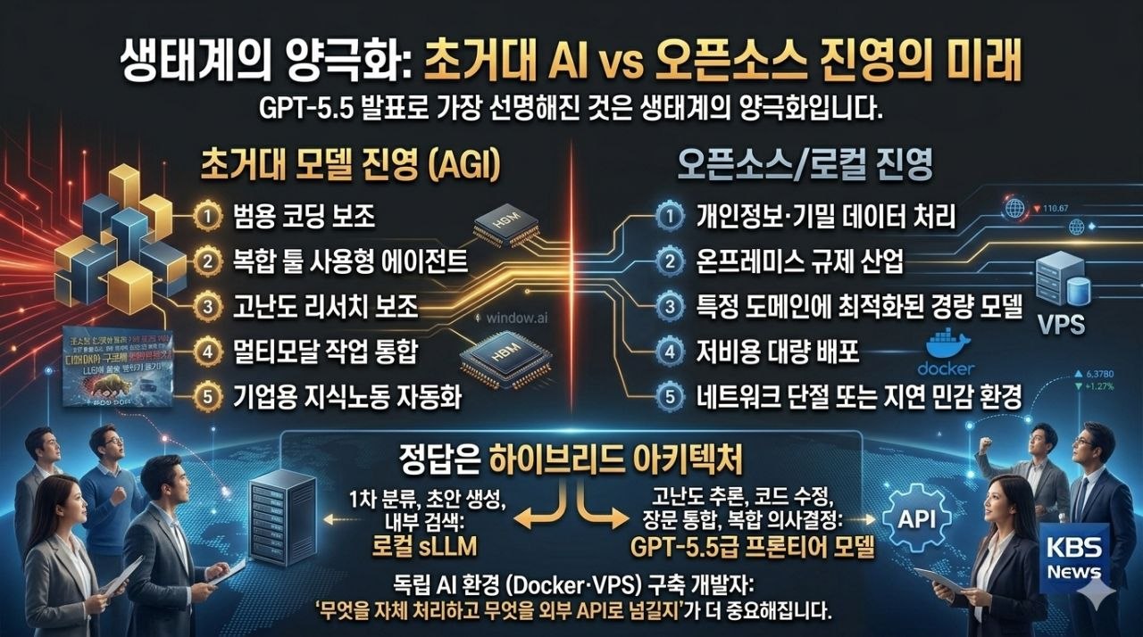 초거대 AI 진영과 오픈소스 로컬 진영의 역할 차이와 하이브리드 아키텍처를 설명하는 이미지