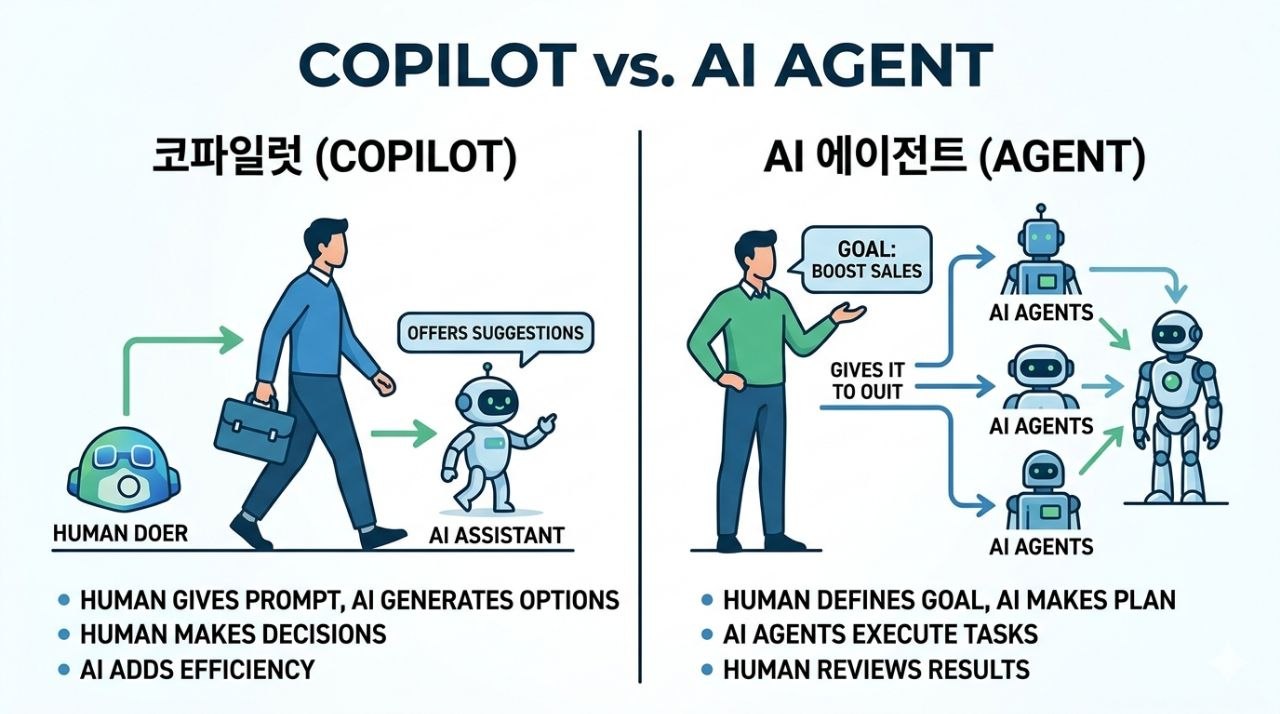 코파일럿과 AI 에이전트의 차이를 보여주는 비교 이미지