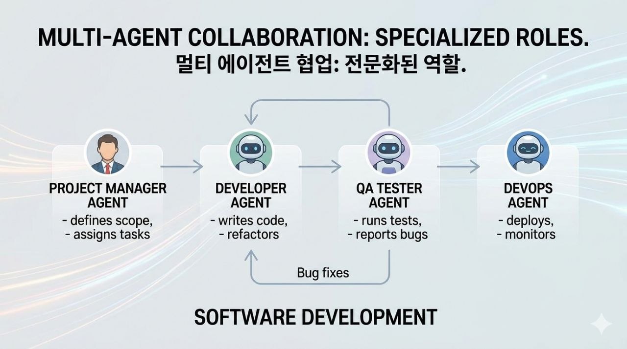 프로젝트 매니저, 개발, QA, 데브옵스 에이전트가 협업하는 멀티 에이전트 개발 구조 이미지