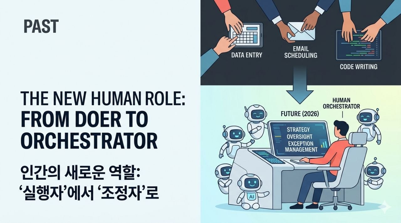 2026년 인간의 역할이 실행자에서 오케스트레이터로 바뀌는 모습을 설명하는 이미지