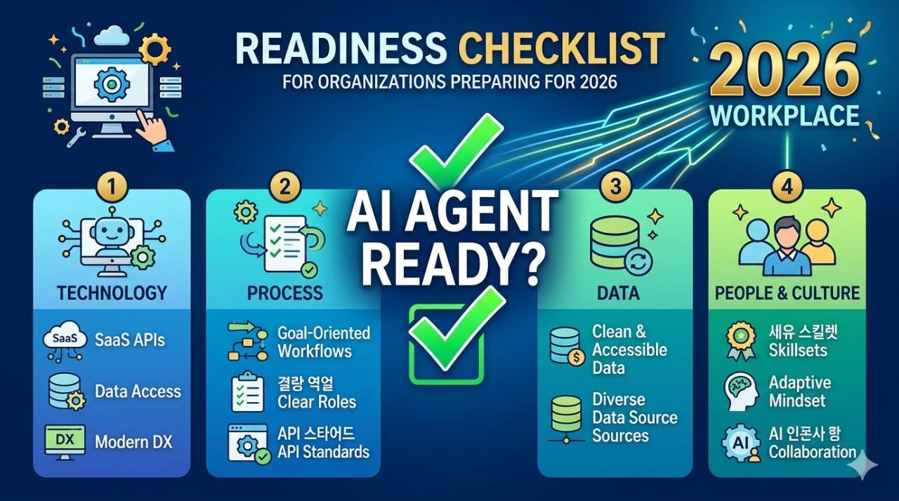 2026년 AI 에이전트 도입을 위한 기술 프로세스 데이터 조직문화 체크리스트 이미지