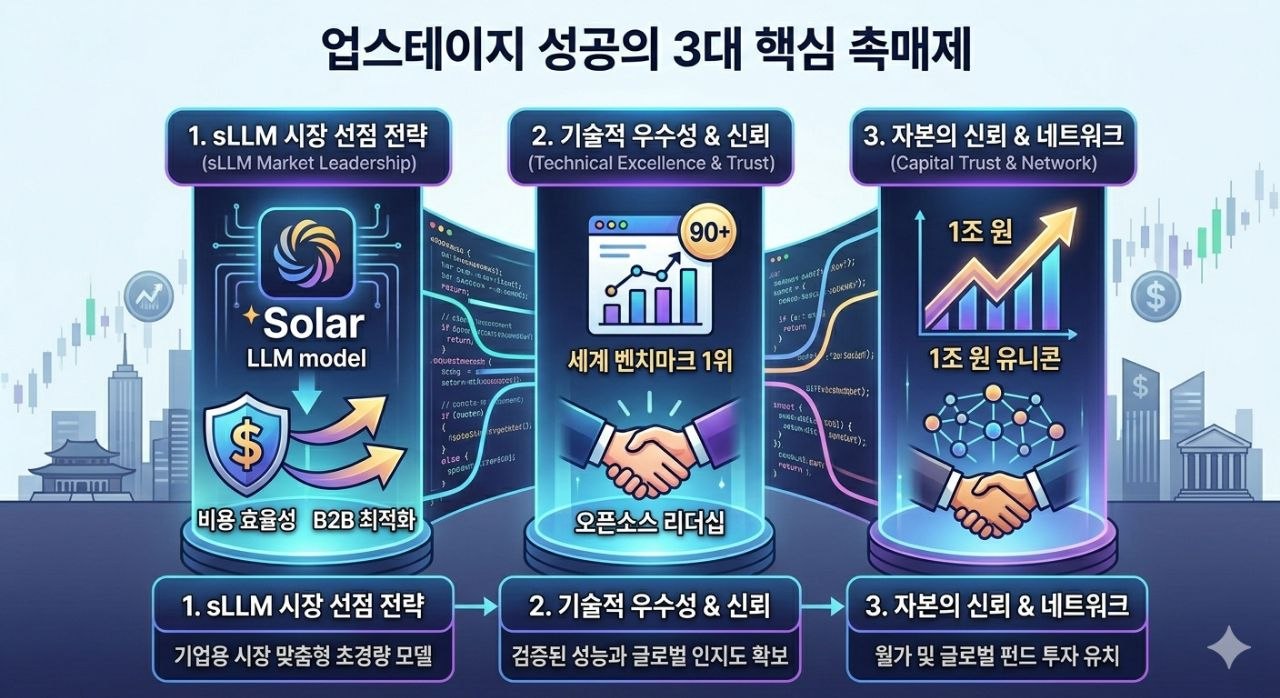 업스테이지가 AI 유니콘이 된 3가지 핵심 촉매제를 설명하는 이미지
