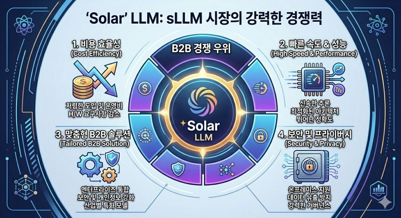 Solar LLM이 비용 효율성과 B2B 경쟁 우위를 가진 이유를 설명하는 이미지