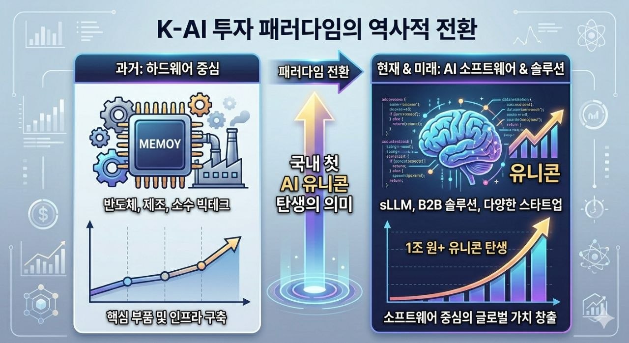 한국 AI 투자가 하드웨어 중심에서 소프트웨어와 AI 솔루션 중심으로 이동하는 변화를 설명하는 이미지