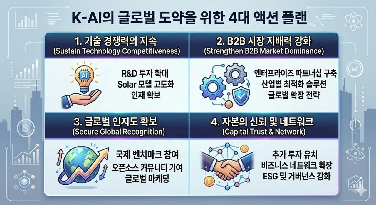 K-AI가 글로벌 톱티어로 가기 위한 4대 액션 플랜을 정리한 이미지