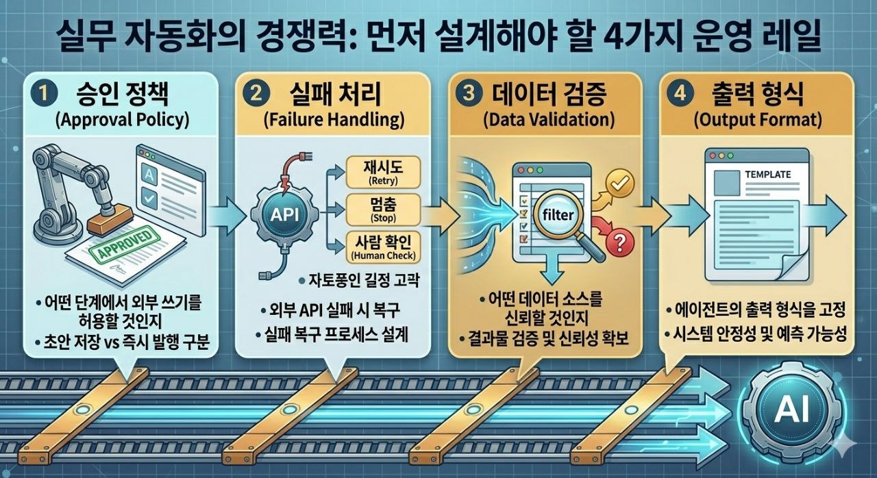 실무 자동화에서 먼저 설계해야 할 운영 레일 4가지를 설명한 인포그래픽