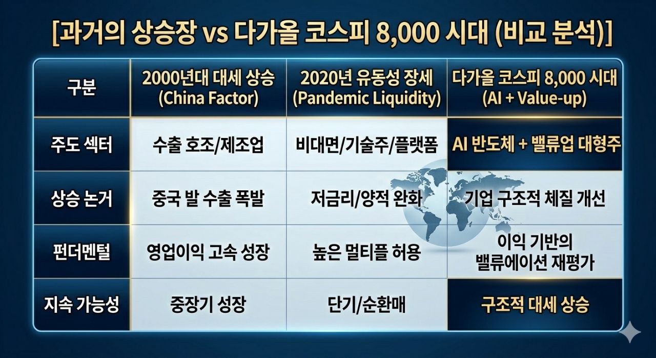 과거 상승장과 다가올 코스피 8000 시대 비교 인포그래픽