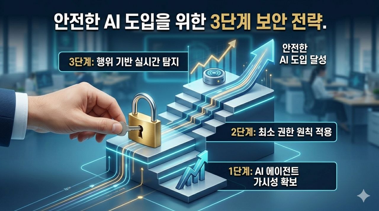 안전한 AI 도입을 위한 3단계 보안 전략 인포그래픽 이미지