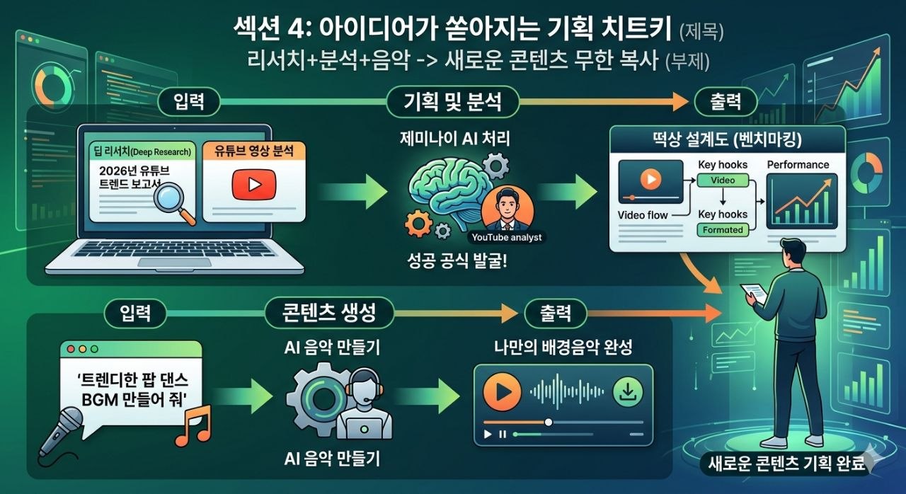 아이디어가 쏟아지는 기획 치트키와 리서치 분석 흐름을 보여주는 제미나이 이미지