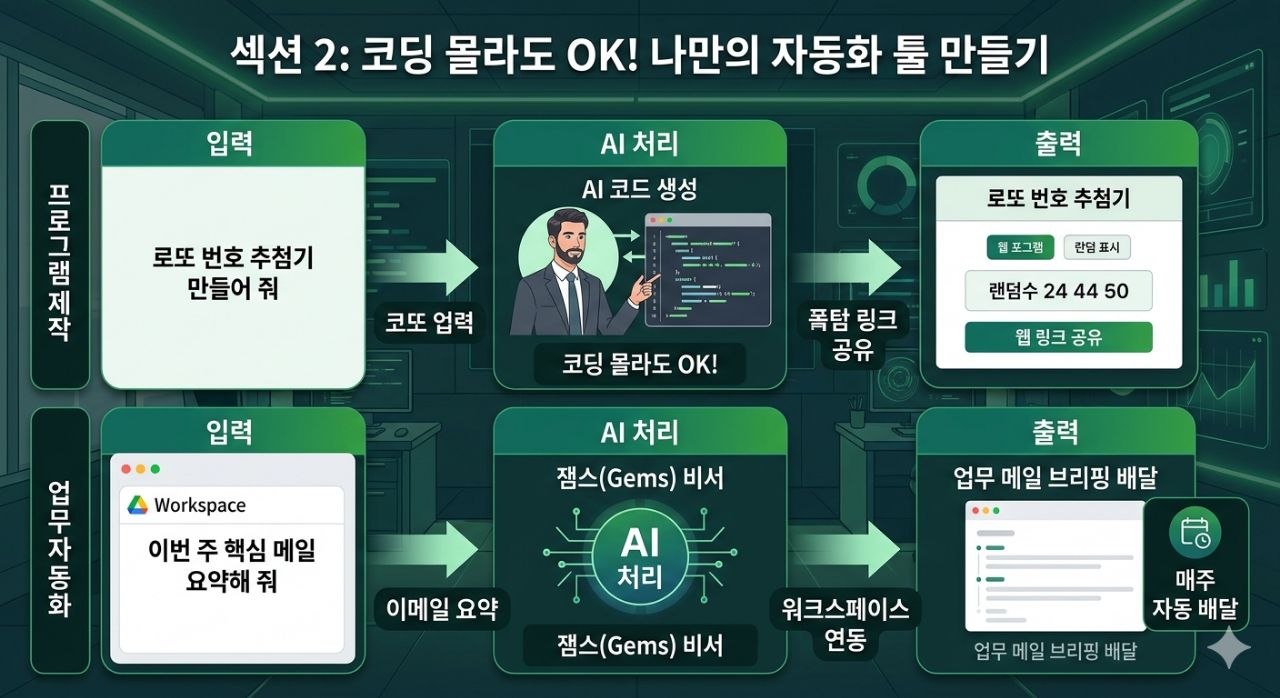 코딩 몰라도 자동화 툴을 만드는 제미나이 활용 흐름을 보여주는 이미지
