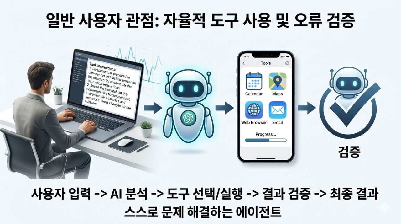 GPT-5.5가 일반 사용자 요청을 더 적은 개입으로 수행하는 에이전트형 특성을 설명하는 이미지