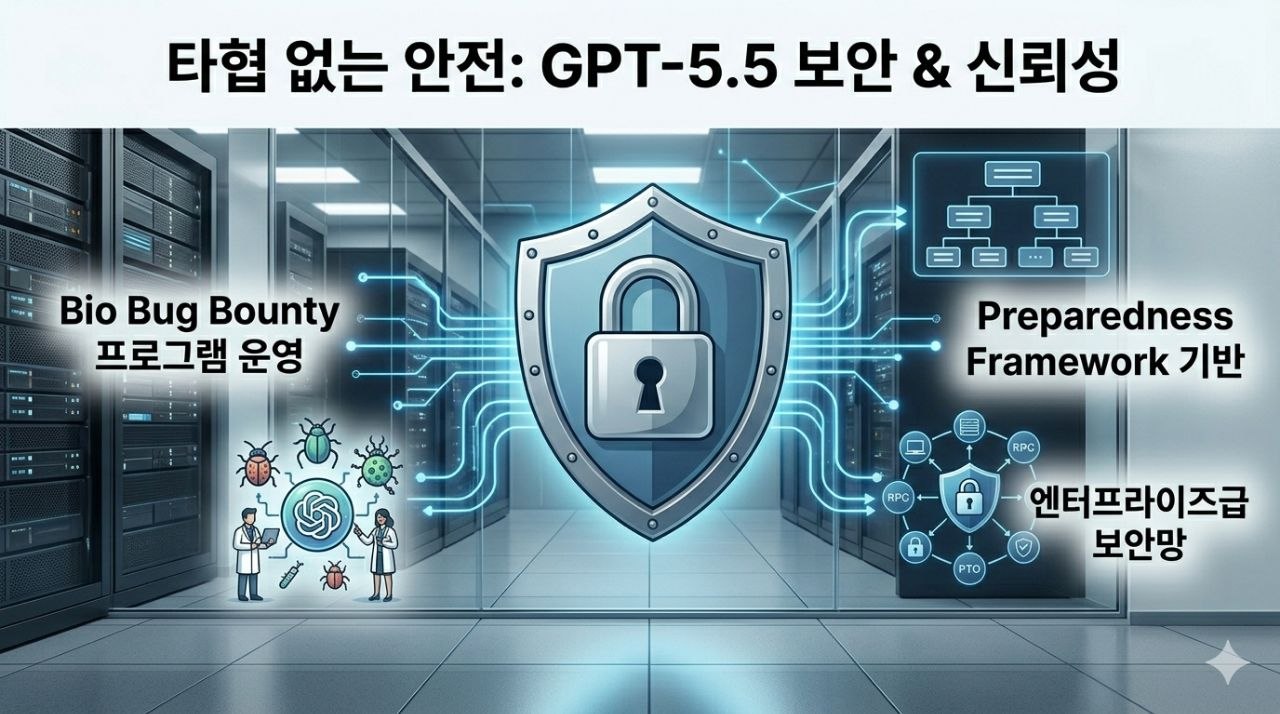 automatic approval reviews와 API 설정 기반 워크플로우 통제를 설명하는 GPT-5.5 이미지