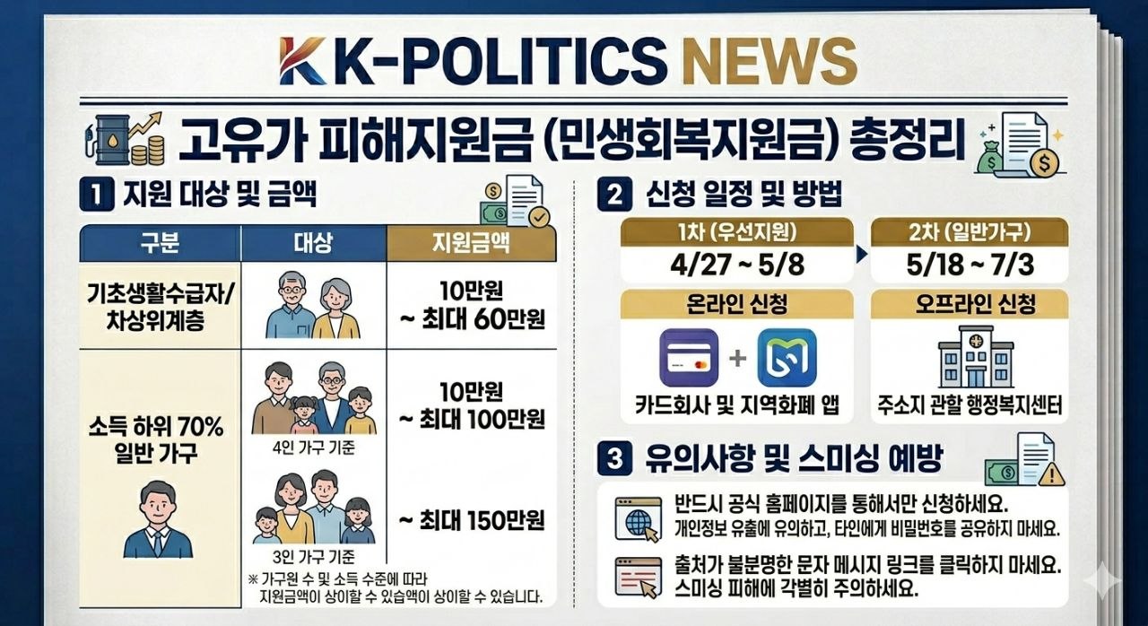 고유가 피해지원금 민생지원금 대상과 신청 일정 및 신청 방법을 요약한 이미지