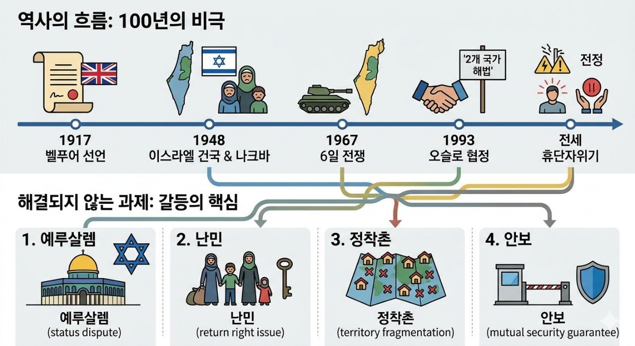 인도주의 위기와 공존의 필요성을 상징하는 이미지
