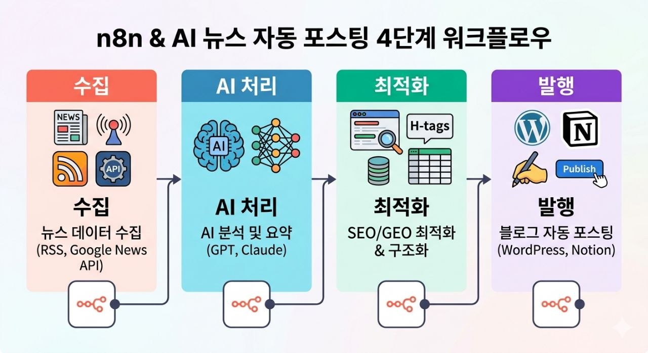 n8n과 AI 뉴스 자동 포스팅 4단계 워크플로우 이미지