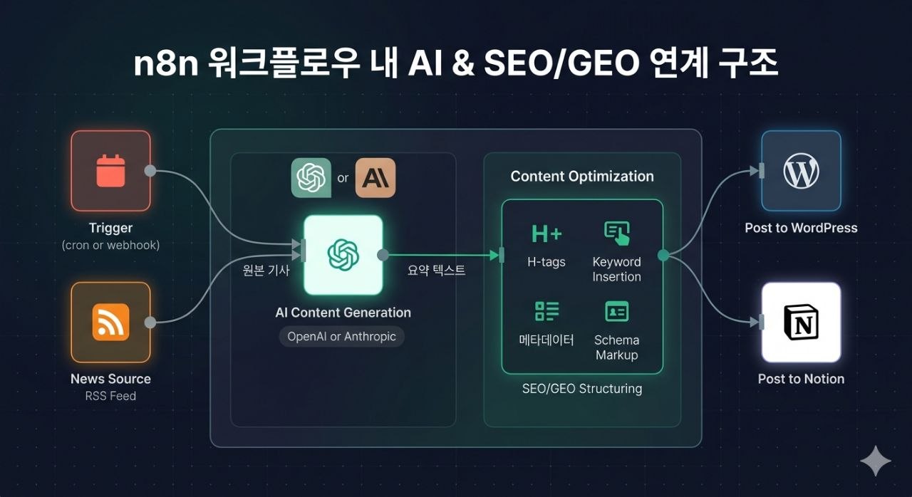 n8n 워크플로우 안에서 AI와 SEO GEO 구조가 연결되는 이미지