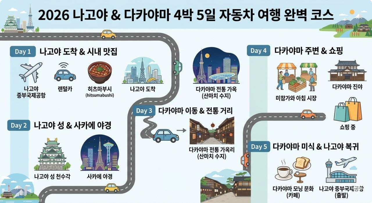 나고야와 다카야마 4박 5일 렌터카 여행 동선을 정리한 인포그래픽