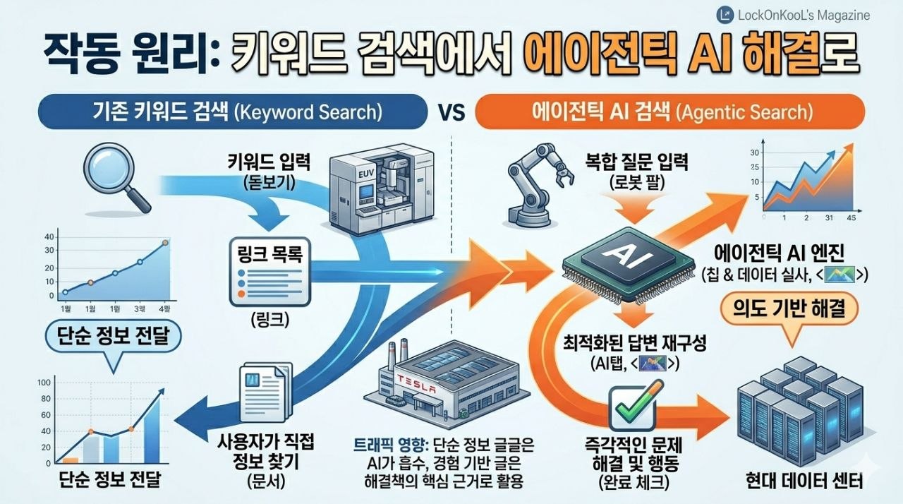 기존 키워드 검색과 에이전틱 AI 검색의 작동 원리를 비교한 인포그래픽 이미지