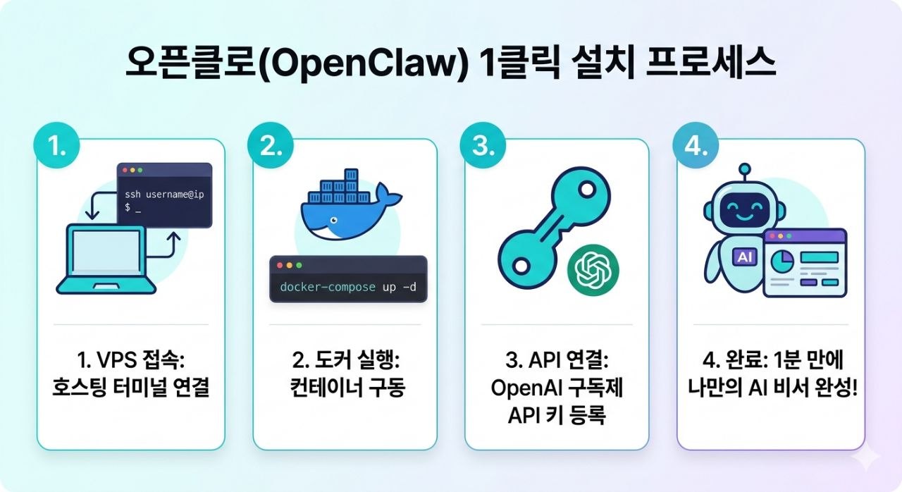 오픈클로 1클릭 설치 프로세스 인포그래픽