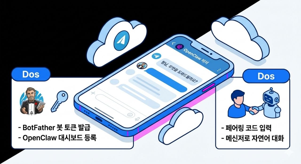 텔레그램 연동과 페어링 인포그래픽