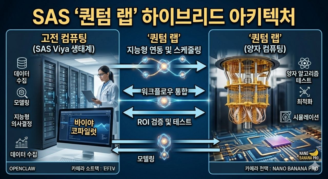 SAS Viya 생태계와 퀀텀 랩이 하이브리드 컴퓨팅으로 연결되는 구조를 설명한 인포그래픽