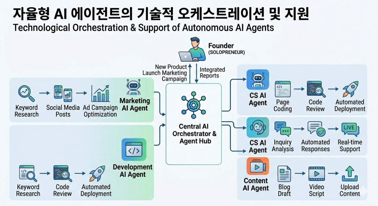 자율형 AI 에이전트의 기술적 오케스트레이션 구조를 설명하는 이미지