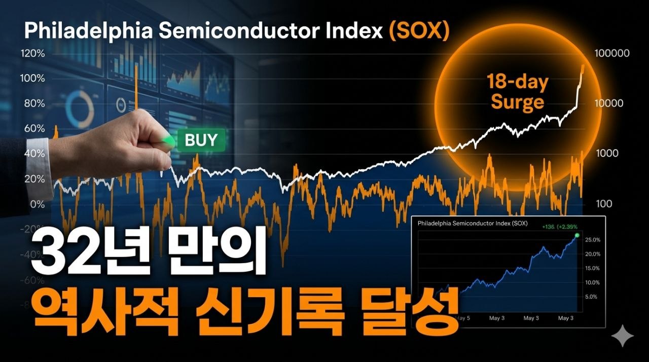 SOX 18일 급등과 32년 만의 역사적 기록을 시각화한 이미지