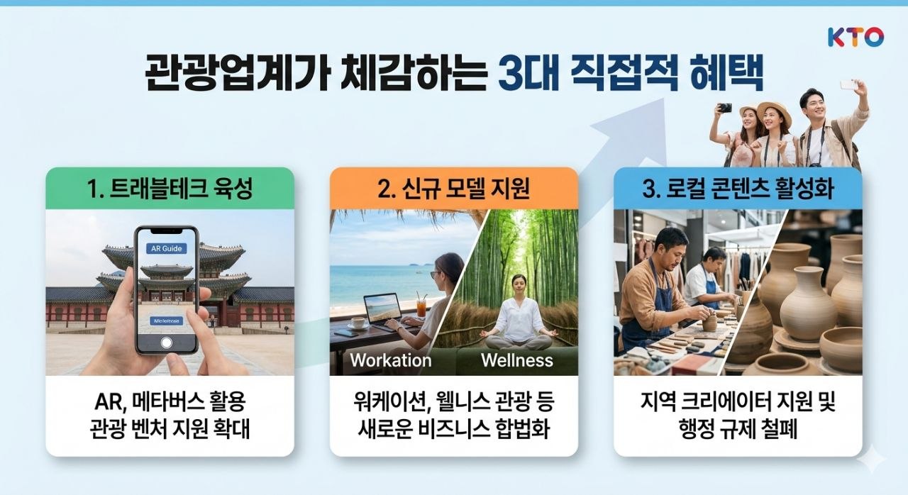 관광업계가 체감하는 3대 직접적 혜택 요약 이미지