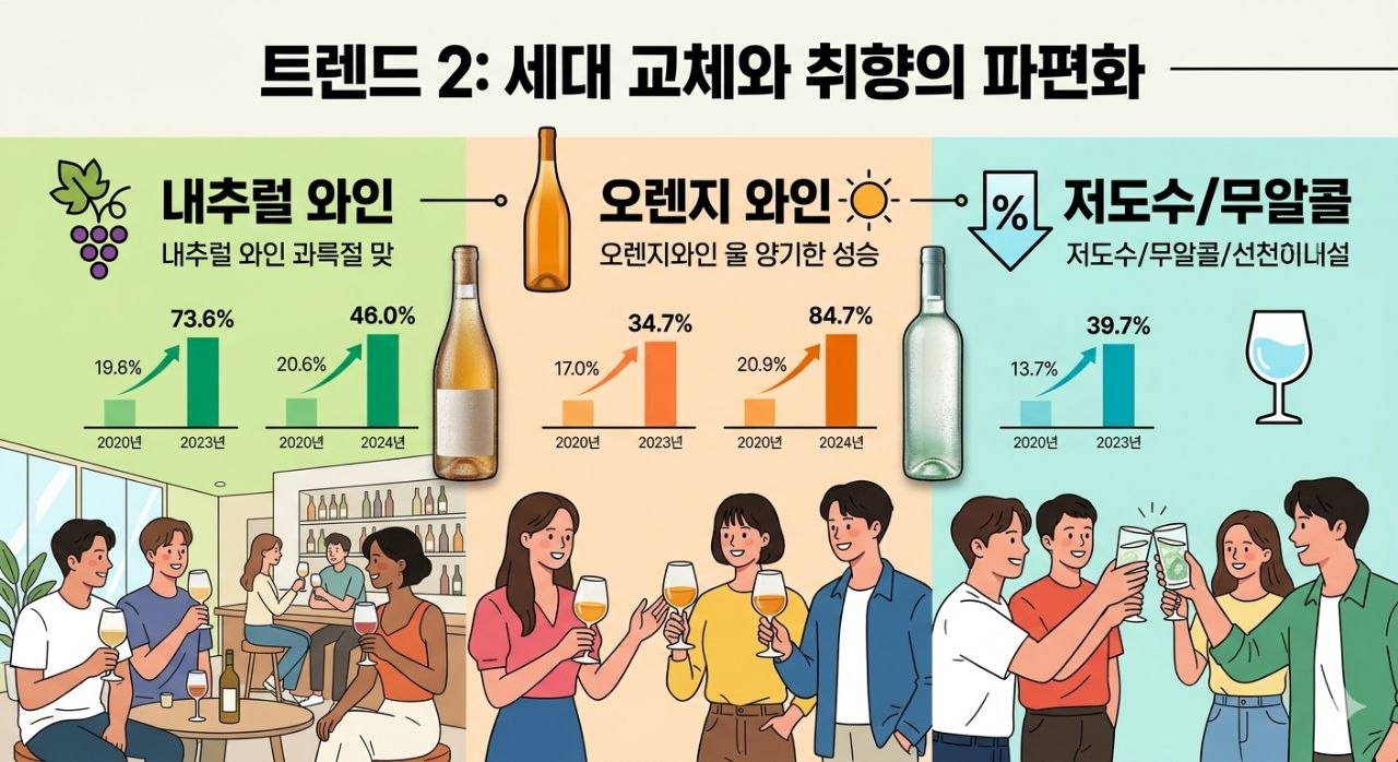 내추럴 와인 오렌지 와인 저도수 무알콜 와인 수요 확산을 보여주는 이미지