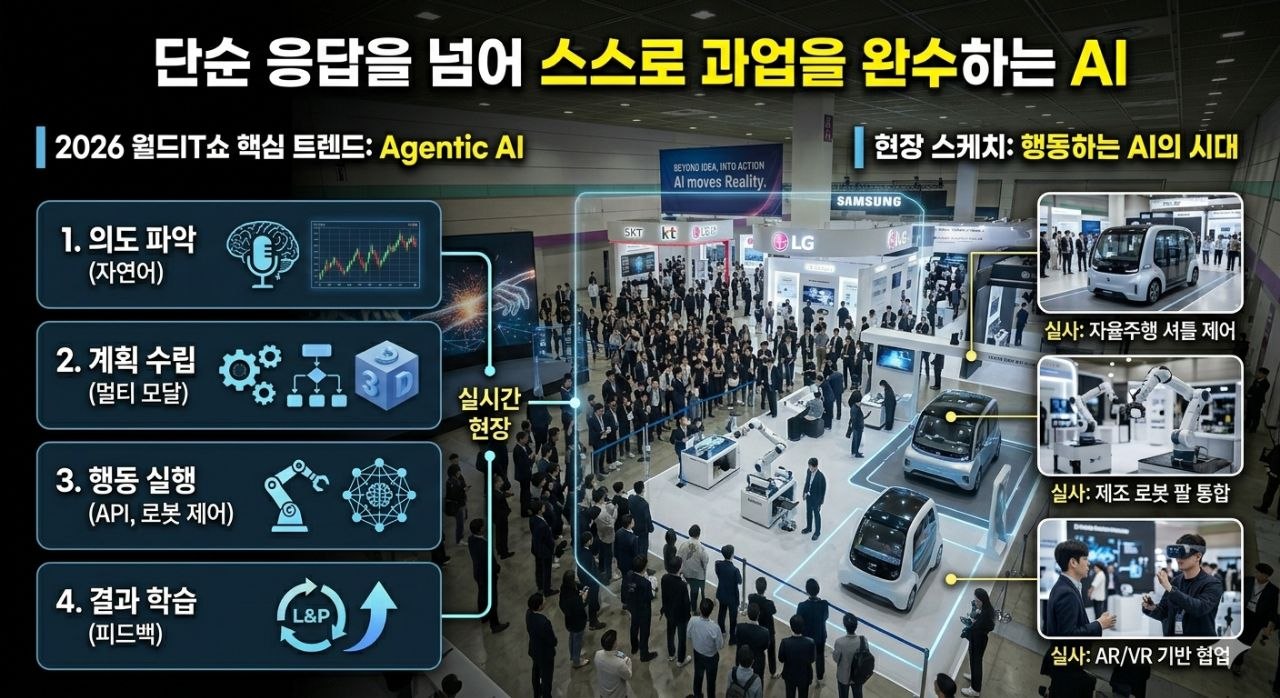 2026 월드IT쇼에서 에이전틱 AI의 흐름을 설명하는 인포그래픽 이미지