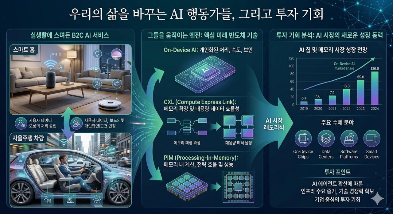 실생활 AI 서비스와 반도체 기술, AI 투자 기회를 함께 설명하는 이미지