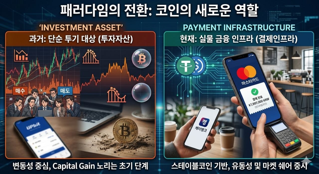 코인이 과거의 변동성 중심 투자자산에서 현재의 실물 금융 결제 인프라로 이동하는 패러다임 전환을 보여주는 인포그래픽