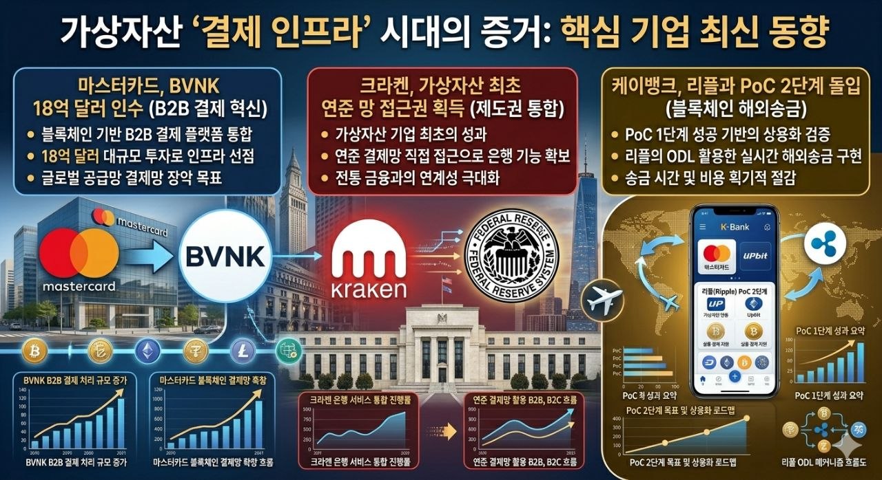 마스터카드 BVNK, 크라켄, 케이뱅크와 리플 실험 등 가상자산 결제 인프라 시대의 핵심 기업 동향을 요약한 인포그래픽