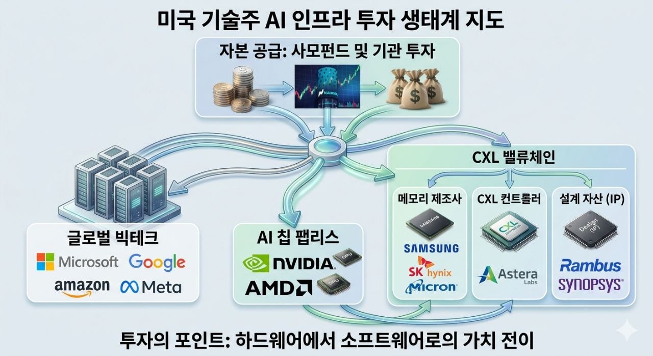 미국 빅테크, AI 팹리스, 메모리 업체, CXL 컨트롤러 기업이 연결된 투자 생태계 지도
