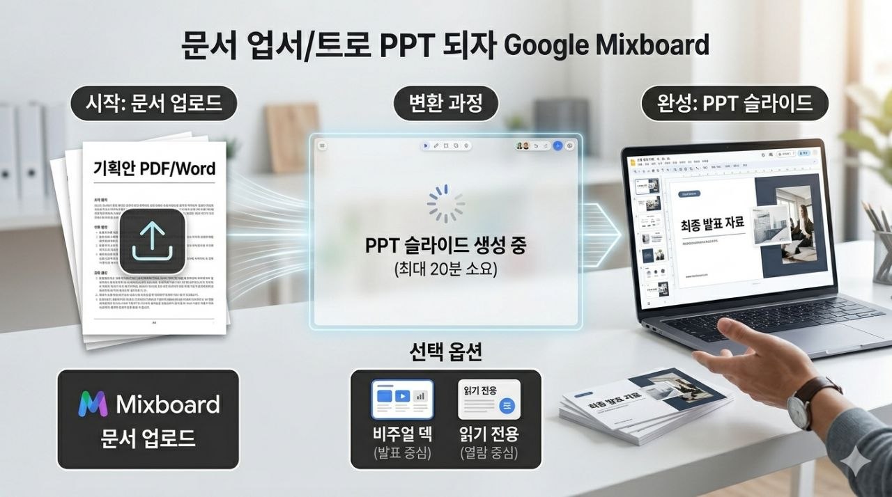 구글 믹스보드에서 PDF와 워드 문서를 업로드해 PPT 슬라이드로 변환하는 과정을 설명하는 이미지
