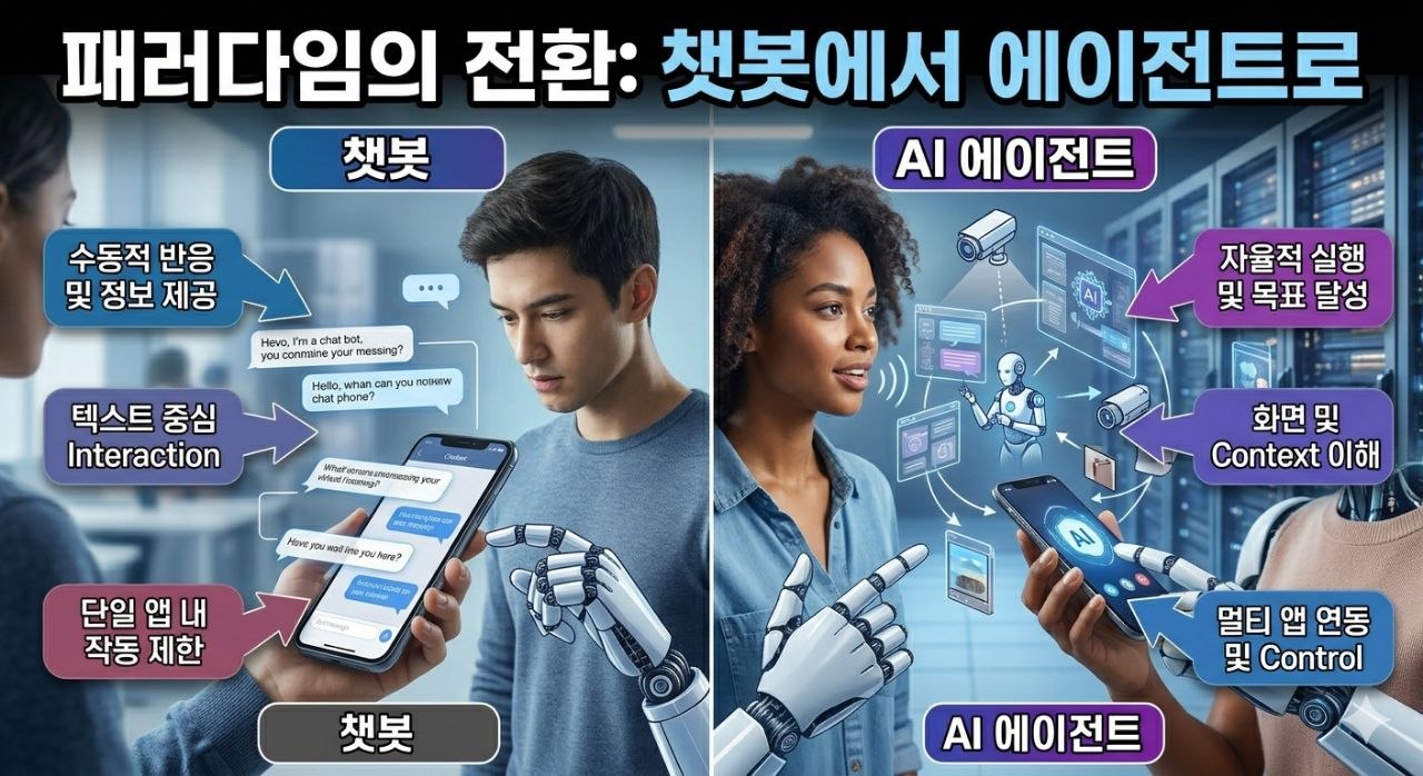 챗봇과 AI 에이전트의 차이를 비교하며 앱 중심에서 인텐트 중심으로의 전환을 설명하는 이미지