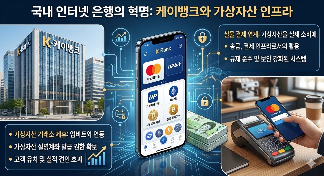 케이뱅크가 업비트 연계와 실물 결제 연결을 통해 국내 가상자산 금융 인프라의 교두보가 되는 흐름을 보여주는 인포그래픽