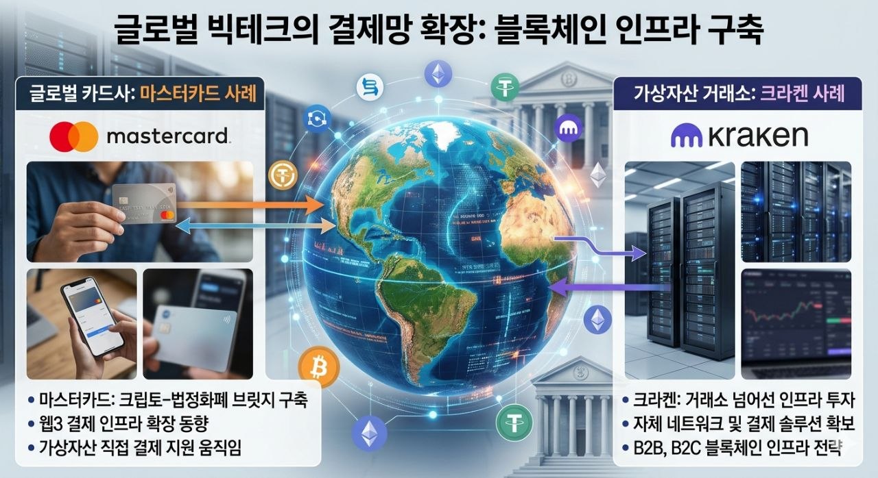 마스터카드와 크라켄이 블록체인 기반 글로벌 결제 인프라를 확장하는 구조를 보여주는 인포그래픽