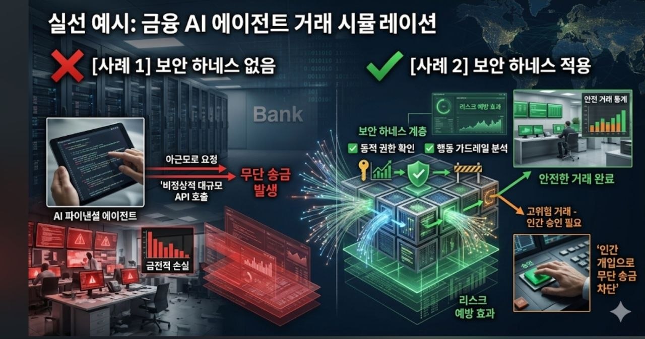 금융 AI 에이전트 거래 시뮬레이션에서 하네스 유무 비교
