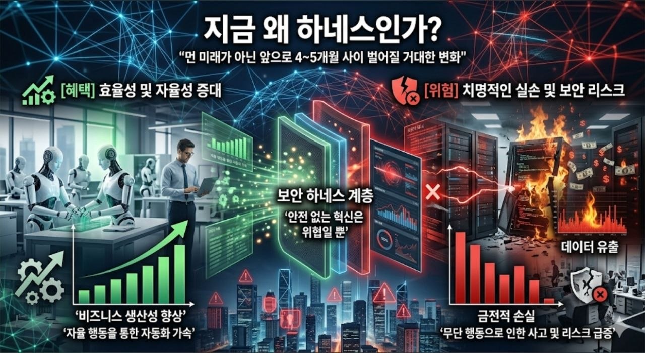 왜 지금 하네스 엔지니어링이 중요한가를 설명하는 보안 개념도
