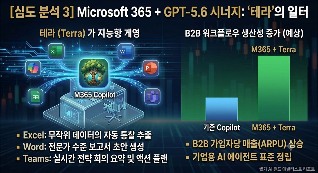 Microsoft 365 Copilot과 GPT-5.6 Terra 시너지 인포그래픽