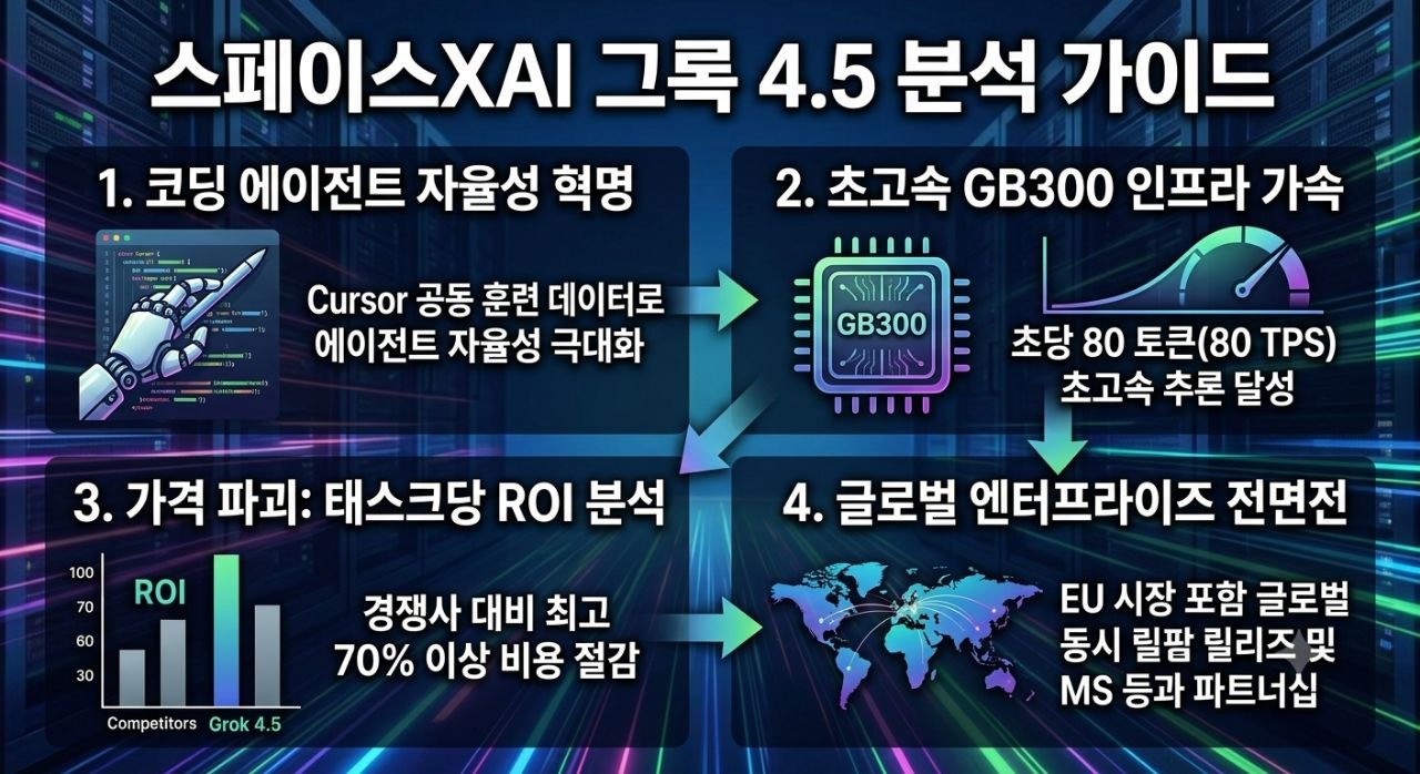 스페이스XAI 그록 4.5 분석 가이드 인포그래픽