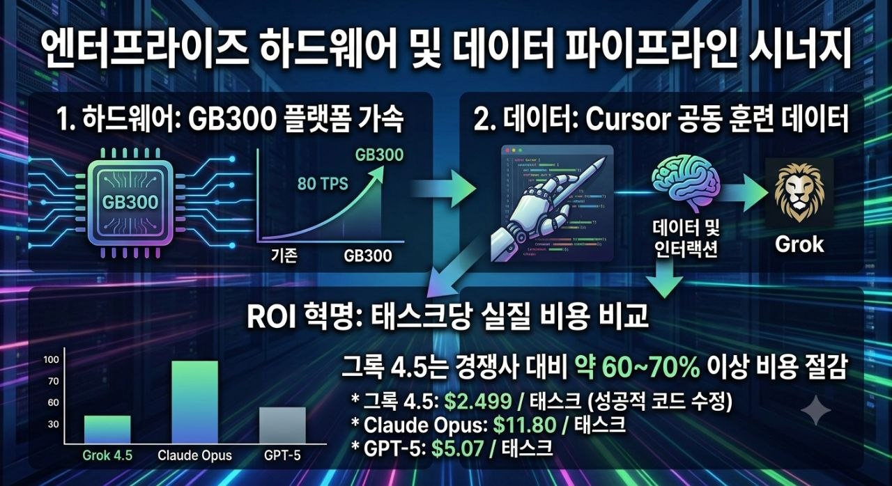 GB300 하드웨어와 Cursor 데이터 시너지 및 태스크당 비용 비교 인포그래픽