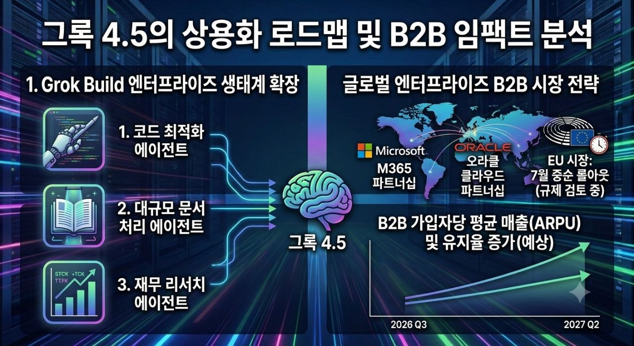그록 4.5 상용화 로드맵 및 글로벌 B2B 확장 전략 인포그래픽
