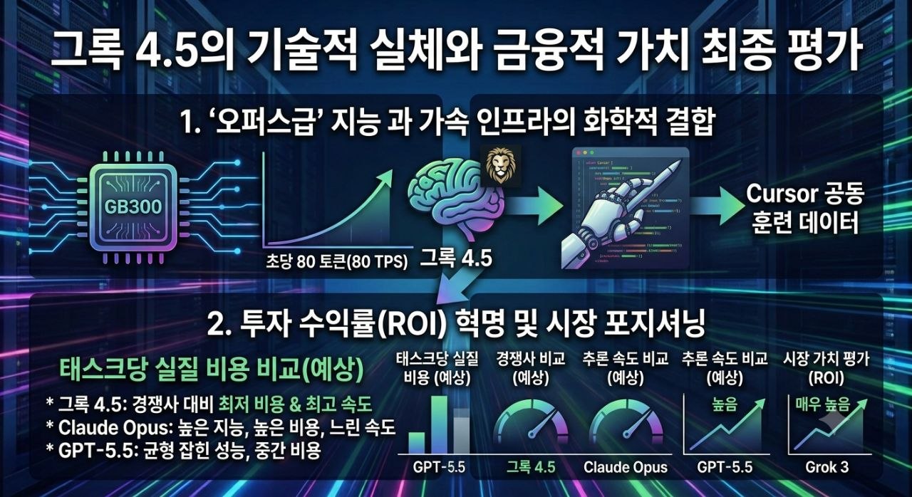 그록 4.5의 기술적 실체와 금융적 가치 최종 평가 인포그래픽